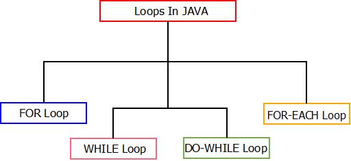This image describes the various types of loops in java. They can be used according to the need and requirement of the user.